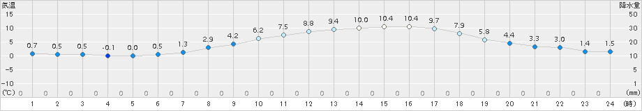 江別(>2017年04月03日)のアメダスグラフ