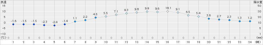 月形(>2017年04月03日)のアメダスグラフ