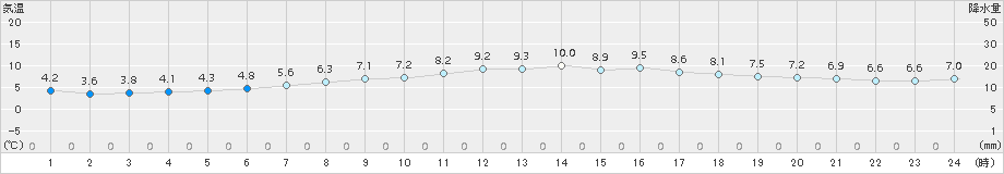 神恵内(>2017年04月03日)のアメダスグラフ