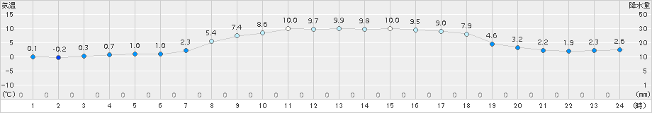 共和(>2017年04月03日)のアメダスグラフ