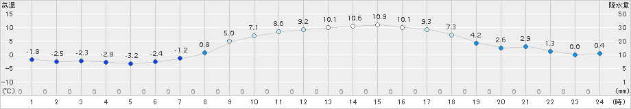 蘭越(>2017年04月03日)のアメダスグラフ