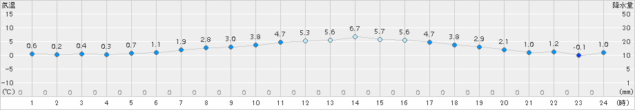 真狩(>2017年04月03日)のアメダスグラフ