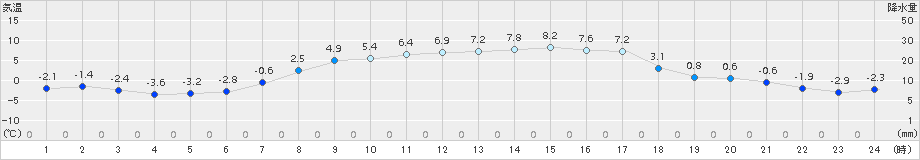 喜茂別(>2017年04月03日)のアメダスグラフ