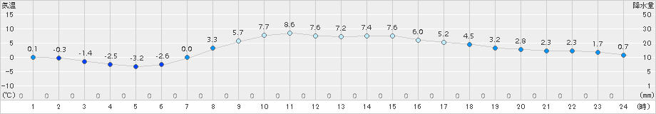 遠軽(>2017年04月03日)のアメダスグラフ