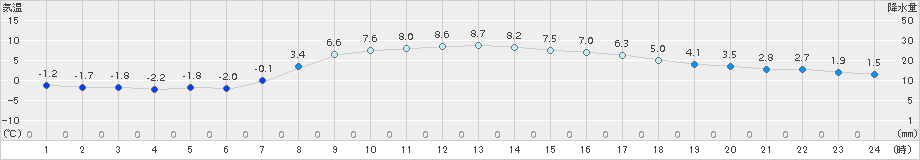 津別(>2017年04月03日)のアメダスグラフ