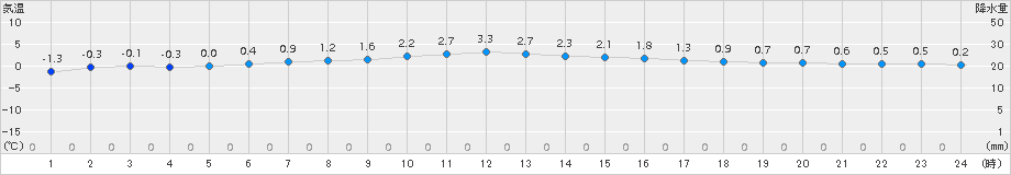 納沙布(>2017年04月03日)のアメダスグラフ