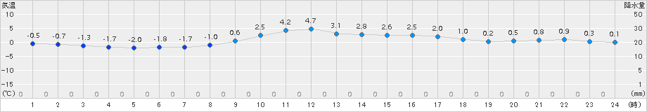 鶴丘(>2017年04月03日)のアメダスグラフ