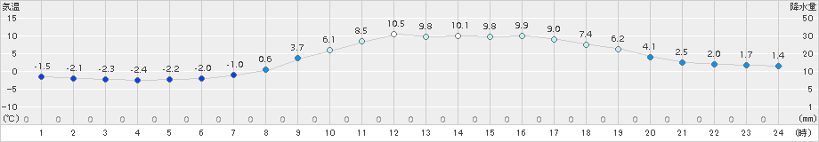 足寄(>2017年04月03日)のアメダスグラフ