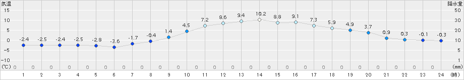 芽室(>2017年04月03日)のアメダスグラフ