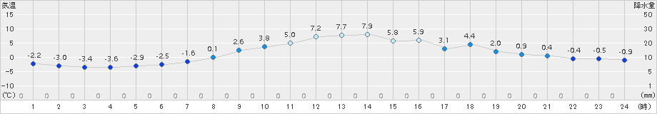 浦幌(>2017年04月03日)のアメダスグラフ