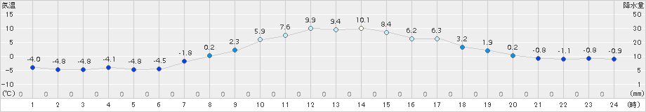 糠内(>2017年04月03日)のアメダスグラフ