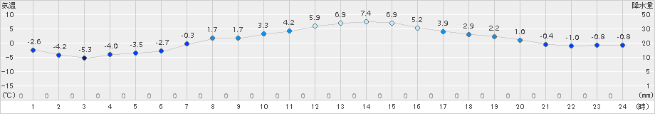 上札内(>2017年04月03日)のアメダスグラフ