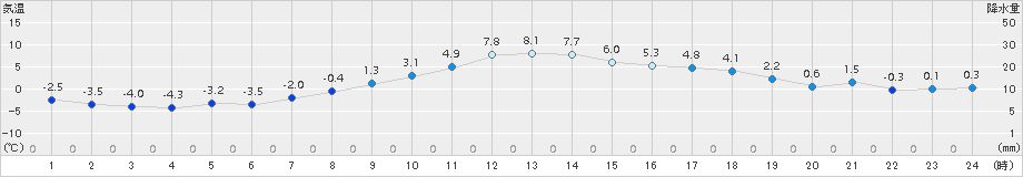 更別(>2017年04月03日)のアメダスグラフ