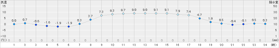 厚真(>2017年04月03日)のアメダスグラフ