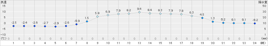 日高(>2017年04月03日)のアメダスグラフ