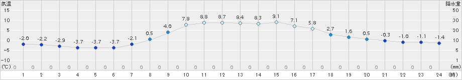 中杵臼(>2017年04月03日)のアメダスグラフ