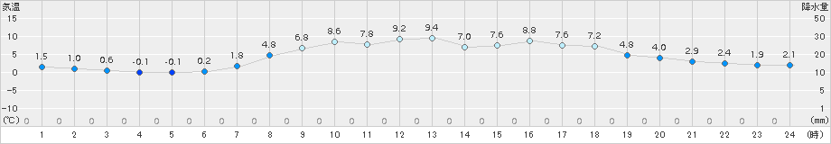 木古内(>2017年04月03日)のアメダスグラフ