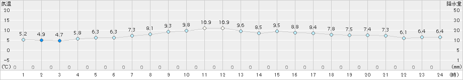 奥尻(>2017年04月03日)のアメダスグラフ