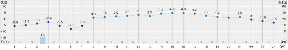 薮川(>2017年04月03日)のアメダスグラフ