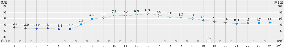 飯舘(>2017年04月03日)のアメダスグラフ