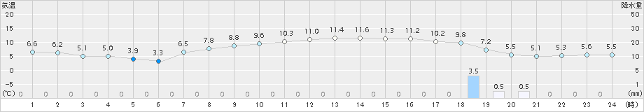 日立(>2017年04月03日)のアメダスグラフ