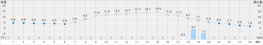 笠間(>2017年04月03日)のアメダスグラフ