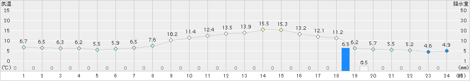 つくば(>2017年04月03日)のアメダスグラフ