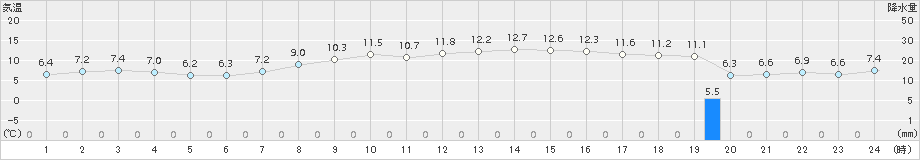 鹿嶋(>2017年04月03日)のアメダスグラフ