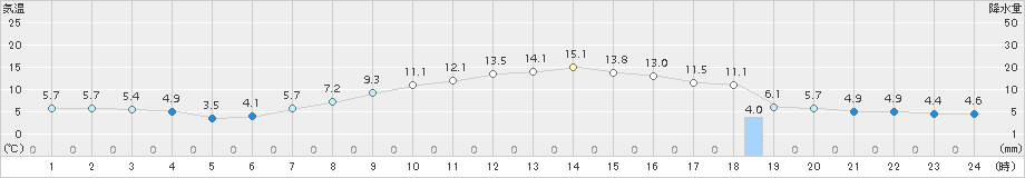 龍ケ崎(>2017年04月03日)のアメダスグラフ