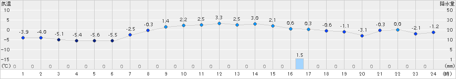 奥日光(>2017年04月03日)のアメダスグラフ