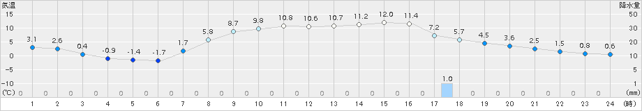 塩谷(>2017年04月03日)のアメダスグラフ