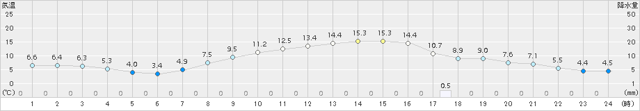 佐野(>2017年04月03日)のアメダスグラフ