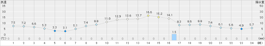 桐生(>2017年04月03日)のアメダスグラフ