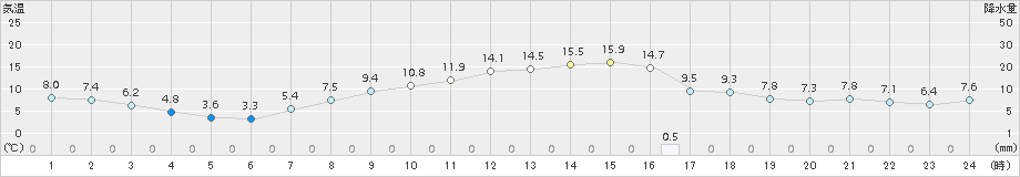 伊勢崎(>2017年04月03日)のアメダスグラフ