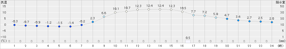 神流(>2017年04月03日)のアメダスグラフ