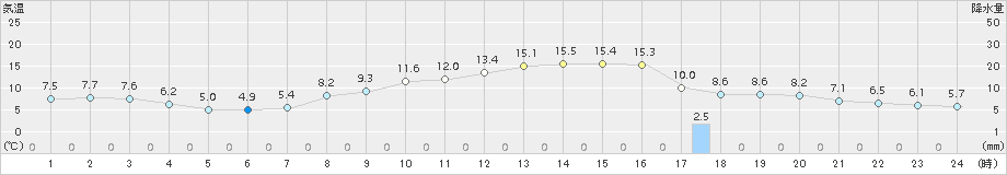 熊谷(>2017年04月03日)のアメダスグラフ