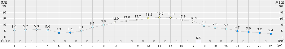 鳩山(>2017年04月03日)のアメダスグラフ