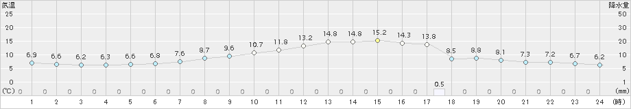 さいたま(>2017年04月03日)のアメダスグラフ