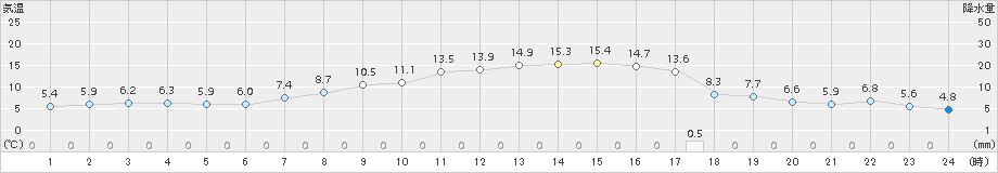 越谷(>2017年04月03日)のアメダスグラフ