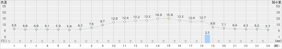 船橋(>2017年04月03日)のアメダスグラフ