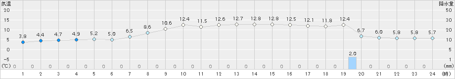 横芝光(>2017年04月03日)のアメダスグラフ