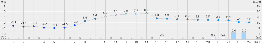 信濃町(>2017年04月03日)のアメダスグラフ