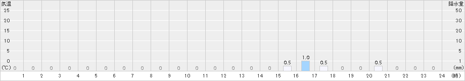 聖高原(>2017年04月03日)のアメダスグラフ