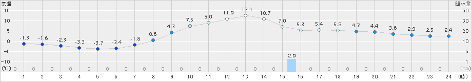 穂高(>2017年04月03日)のアメダスグラフ