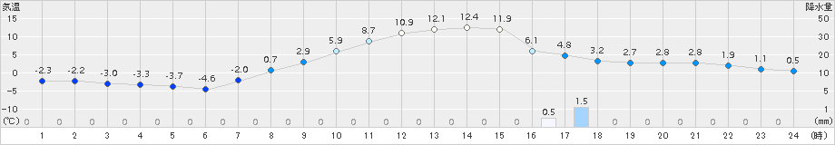 佐久(>2017年04月03日)のアメダスグラフ