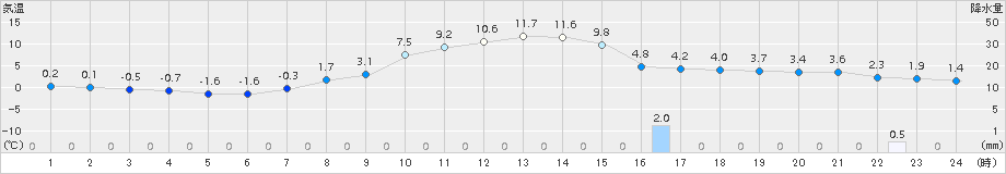 諏訪(>2017年04月03日)のアメダスグラフ