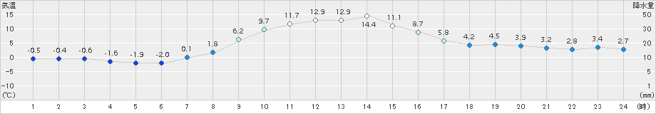 伊那(>2017年04月03日)のアメダスグラフ