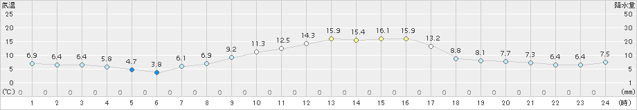 甲府(>2017年04月03日)のアメダスグラフ