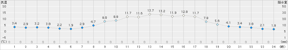 古関(>2017年04月03日)のアメダスグラフ