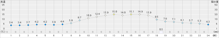 切石(>2017年04月03日)のアメダスグラフ